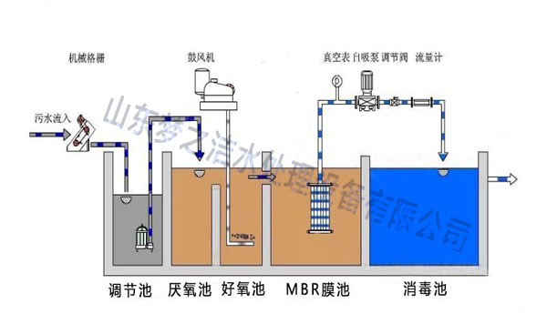 洗滌污水工藝流程圖