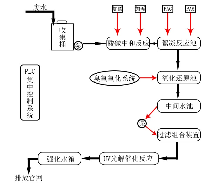 實(shí)驗(yàn)室廢液處理設(shè)備